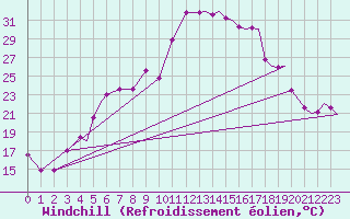 Courbe du refroidissement olien pour Evenes
