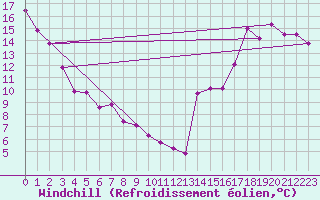 Courbe du refroidissement olien pour Cardston
