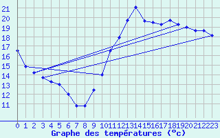 Courbe de tempratures pour Dieppe (76)