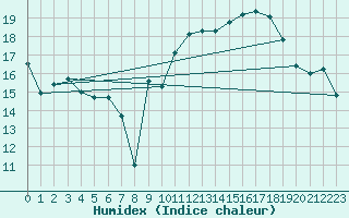 Courbe de l'humidex pour La Rochelle - Aerodrome (17)