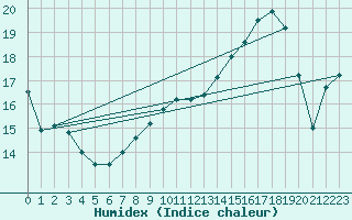 Courbe de l'humidex pour Baye (51)