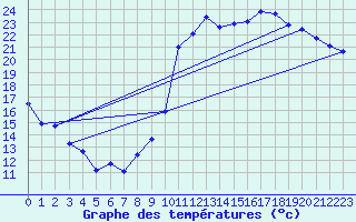 Courbe de tempratures pour Sgur-le-Chteau (19)