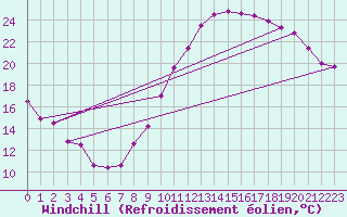 Courbe du refroidissement olien pour Toussus-le-Noble (78)