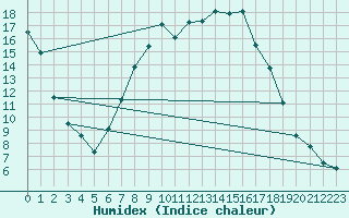 Courbe de l'humidex pour Arnsberg-Neheim