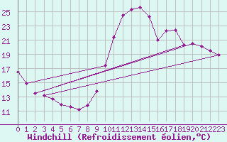 Courbe du refroidissement olien pour Bagnres-de-Luchon (31)
