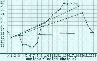 Courbe de l'humidex pour Mende - Chabrits (48)