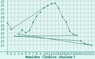 Courbe de l'humidex pour Oberriet / Kriessern