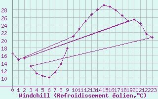 Courbe du refroidissement olien pour Vichy (03)