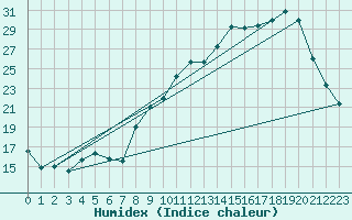 Courbe de l'humidex pour Harville (88)