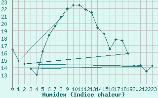 Courbe de l'humidex pour Leinefelde