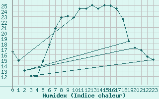 Courbe de l'humidex pour Brasov