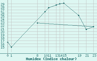 Courbe de l'humidex pour Diepenbeek (Be)