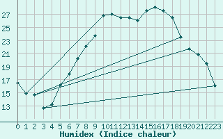 Courbe de l'humidex pour Krems