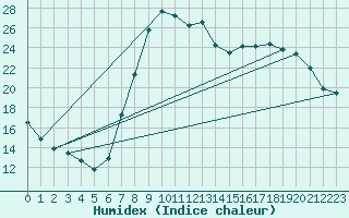 Courbe de l'humidex pour Lugo / Rozas