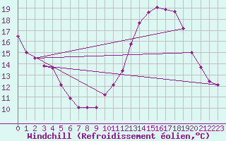 Courbe du refroidissement olien pour Lige Bierset (Be)
