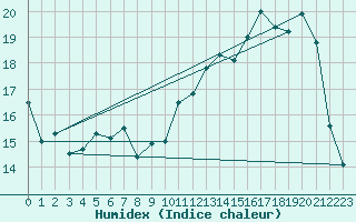 Courbe de l'humidex pour Lillers (62)