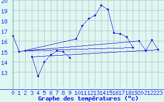 Courbe de tempratures pour Cazaux (33)
