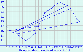 Courbe de tempratures pour Dax (40)