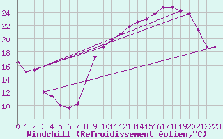 Courbe du refroidissement olien pour Rodez (12)