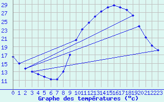 Courbe de tempratures pour Saverdun (09)