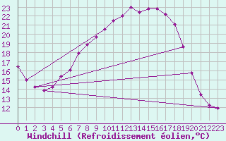 Courbe du refroidissement olien pour Marienberg