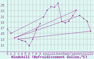 Courbe du refroidissement olien pour Saint-Etienne (42)