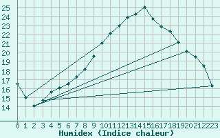 Courbe de l'humidex pour Dourbes (Be)