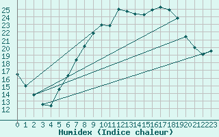 Courbe de l'humidex pour Hamar Ii