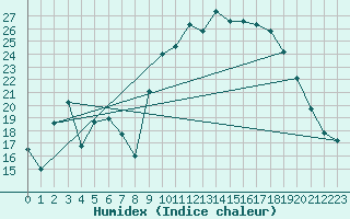 Courbe de l'humidex pour Hyres (83)