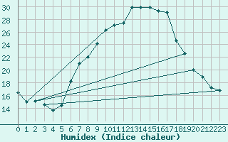 Courbe de l'humidex pour Aigle (Sw)