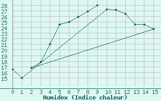 Courbe de l'humidex pour Utti Lentoportintie