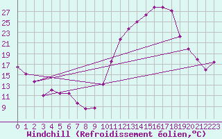Courbe du refroidissement olien pour Toulouse-Francazal (31)
