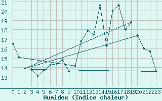 Courbe de l'humidex pour Albi (81)