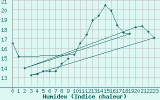 Courbe de l'humidex pour Deauville (14)