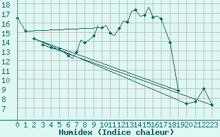 Courbe de l'humidex pour Benson