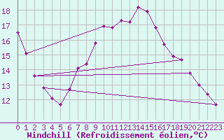 Courbe du refroidissement olien pour Frankfort (All)