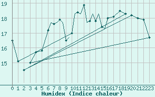 Courbe de l'humidex pour Scilly - Saint Mary's (UK)