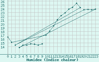 Courbe de l'humidex pour Vannes-Sn (56)