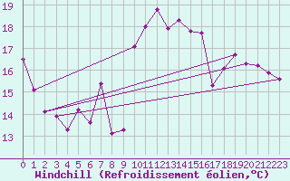 Courbe du refroidissement olien pour Lans-en-Vercors - Les Allires (38)