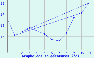 Courbe de tempratures pour Joinville-le-Pont (94)