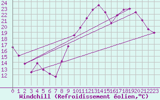 Courbe du refroidissement olien pour Saint-Auban (04)