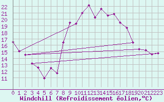 Courbe du refroidissement olien pour Sines / Montes Chaos