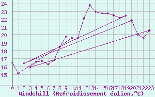 Courbe du refroidissement olien pour Ile Rousse (2B)