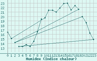 Courbe de l'humidex pour Buzenol (Be)