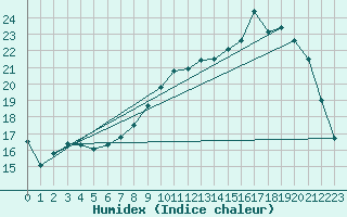 Courbe de l'humidex pour Orlans (45)