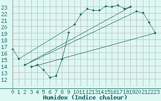 Courbe de l'humidex pour Corsept (44)