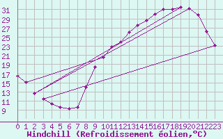 Courbe du refroidissement olien pour Lignerolles (03)