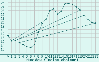 Courbe de l'humidex pour Nmes - Garons (30)