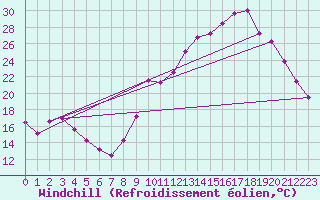 Courbe du refroidissement olien pour Rion-des-Landes (40)