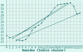 Courbe de l'humidex pour Dinard (35)